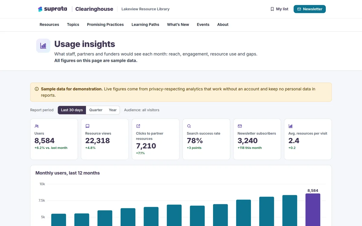 Clearinghouse — usage insights