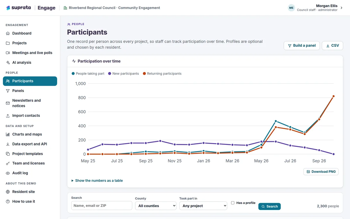 Engage — participants versus population