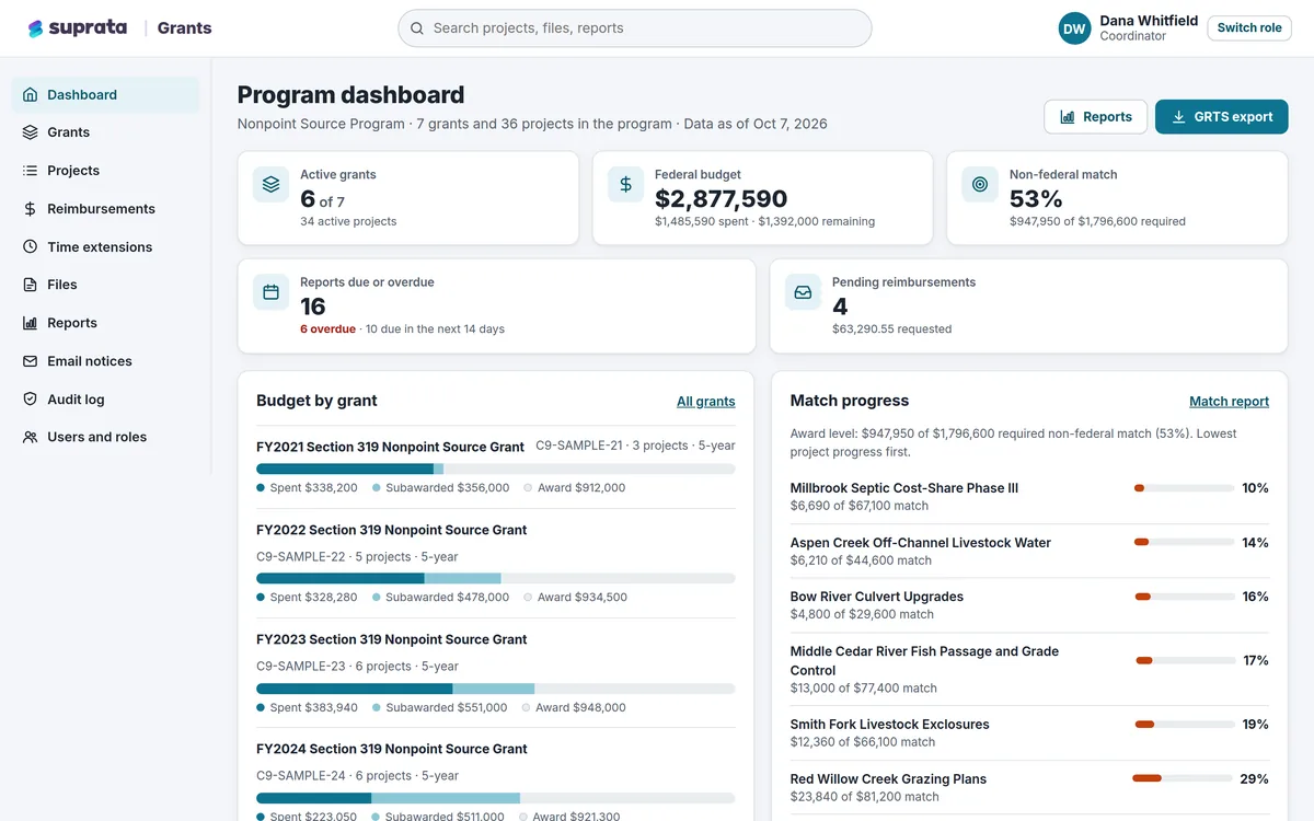 Every dollar accounted for: Budgets, matching funds and reimbursements tracked by grant and project, with reports due.