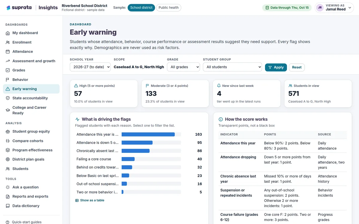 Insights — early warning