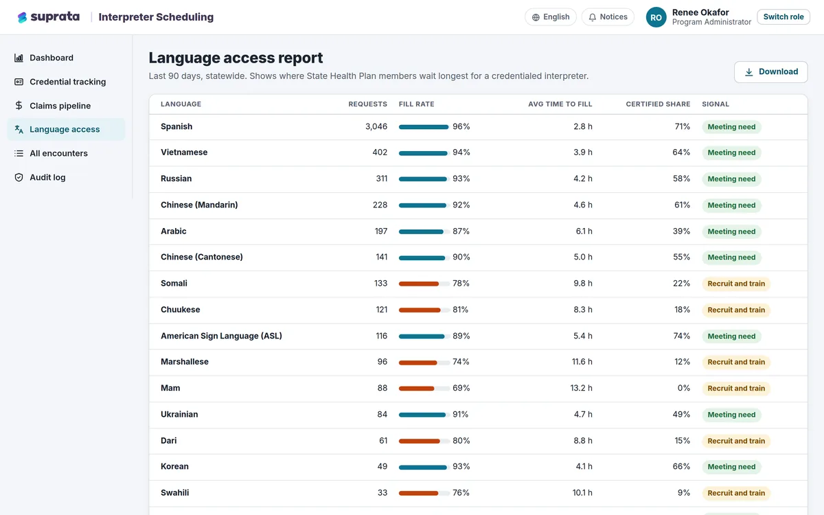 Interpreters — language demand