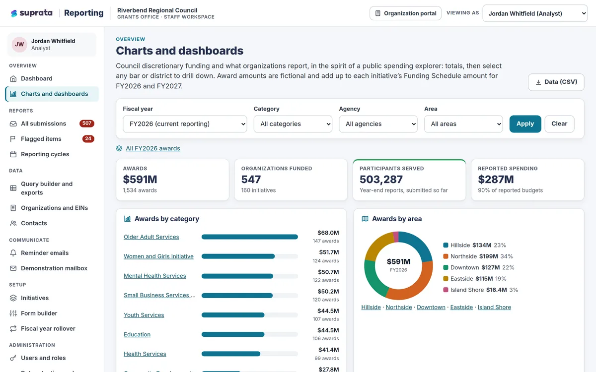 Reporting — drill-down analytics and district map