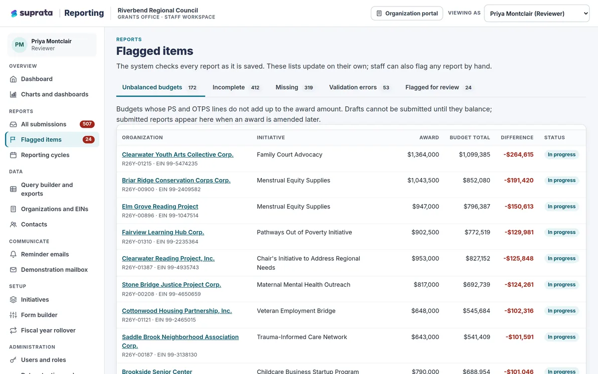 Reporting — flagged items